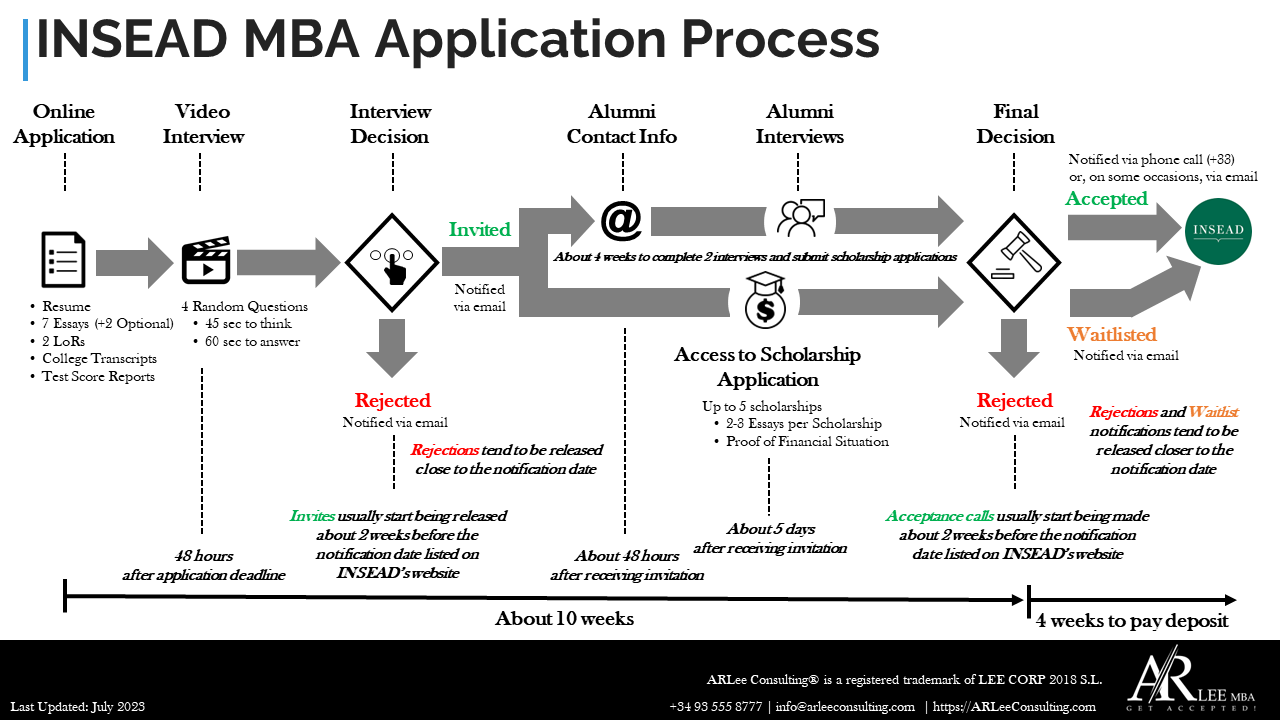 INSEAD MBA Application Process
